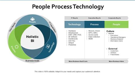 Image result for Integrated People Process Technology