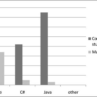 Image result for Carrier-Based Programming Languages Chart