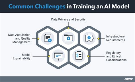 Image result for Ai Training Process Training Chart