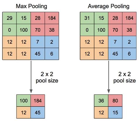 Convolutional Neural Network Max Pooling に対する画像結果