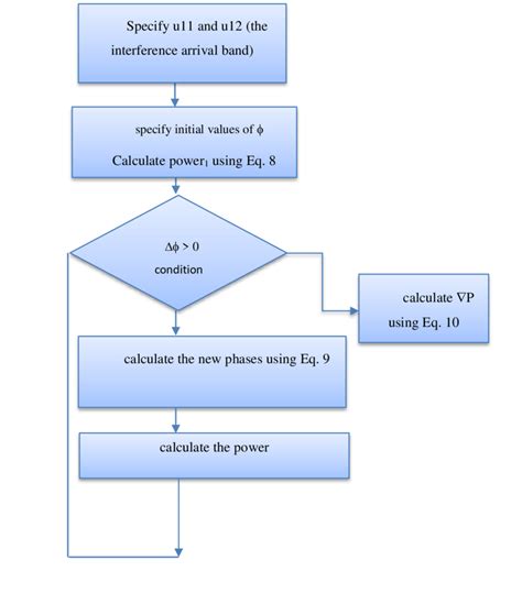Image result for Steps in an Algorithm