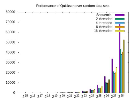 Gnuplot X-Axis Labels に対する画像結果