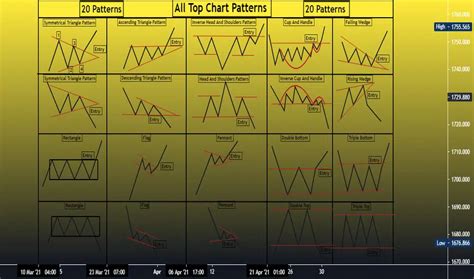 Image result for Top 20 Chart Patterns Trading View