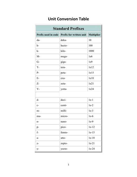 Image result for Physics Unit Conversion Chart
