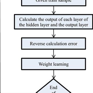 Toradh íomhá ar Training Algorithm Flow