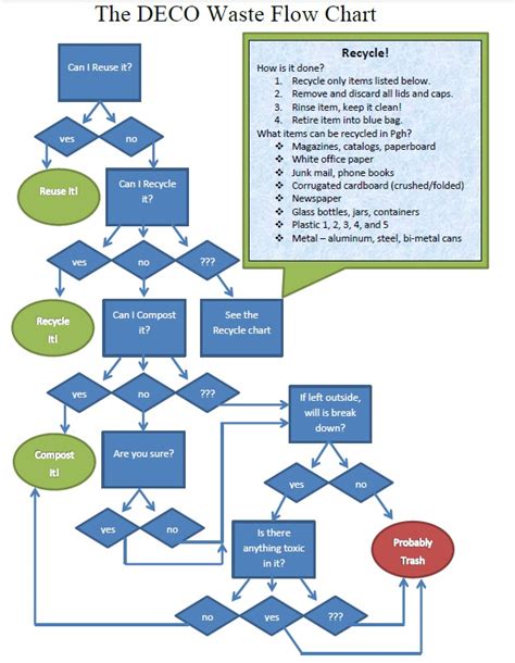 Toradh íomhá ar Types of Waste Flow Chart PNJ