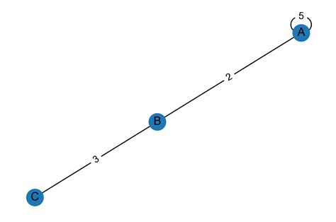 Image result for Self Loop and Parallel Edges