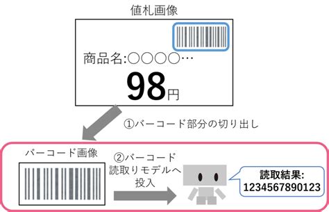 Machine-Readable Barcodes に対する画像結果