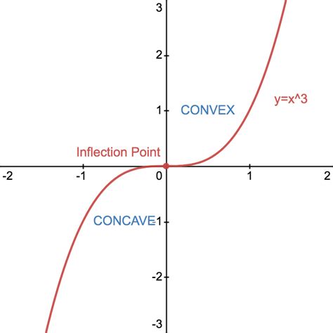 Afbeeldingsresultaten voor Concave Function Diff