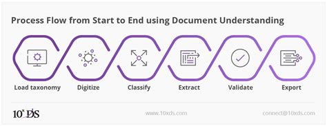Afbeeldingsresultaten voor UiPath Azure Document Understanding
