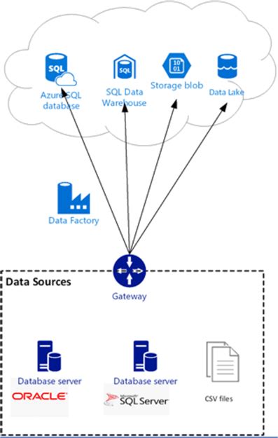 Image result for Azure Data Transfer Control Report