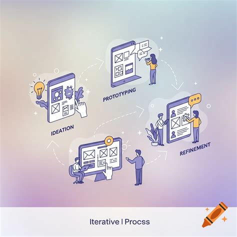 Image result for Iterative Design Process to Avoid Deadlock