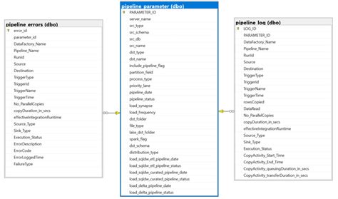 Image result for Azure Data Flow Pipeline Error Logging