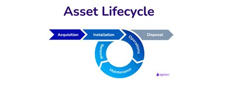 Asset Management Life Cycle Process に対する画像結果