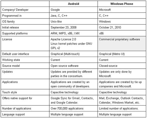Windows Phone vs Android に対する画像結果