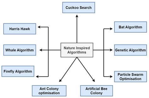 Image result for Genetic Algorithm Nature