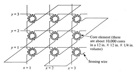 Image result for Core/Memory Schematics