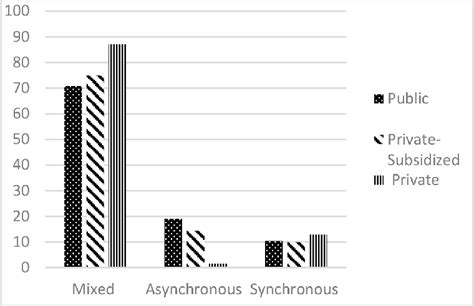 Image result for Synchronous Activity