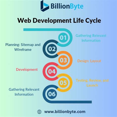 Image result for Web Development Project Life Cycle