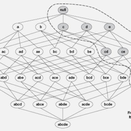 Image result for Apriori Algorithm Principle