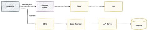Image result for Com Stack Flow