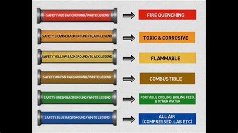 OSHA Pipe Color Chart に対する画像結果