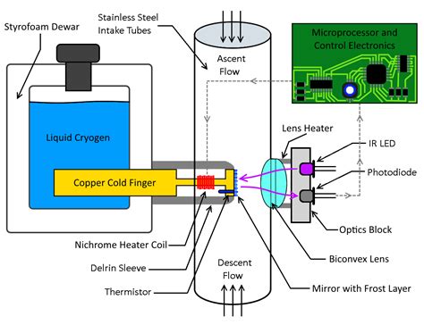 Algorithm of Flow Chart of Digital Hygrometer に対する画像結果