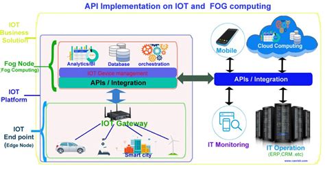 Image result for Iot API