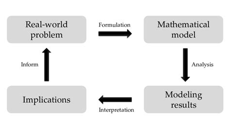 Image result for Algorithm and Mathematical Model