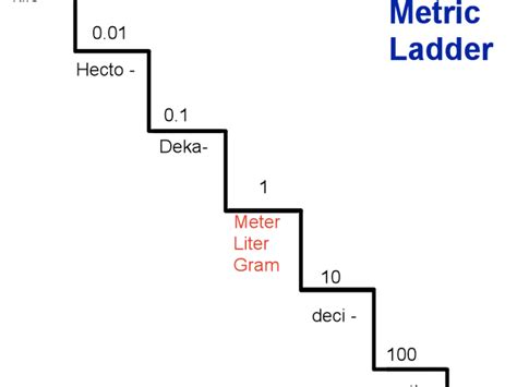 Toradh íomhá ar Metric System