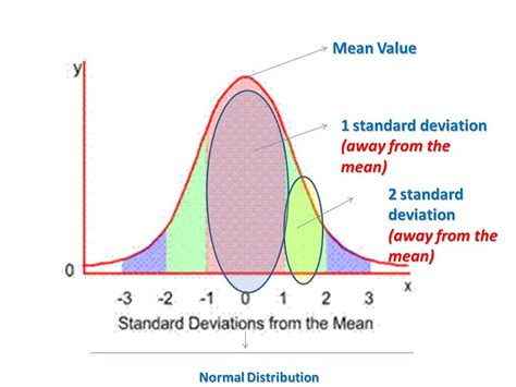 Image result for SD for Normal Distribution