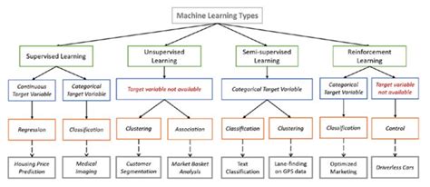Image result for Diagram of Types of Machine Learning Image