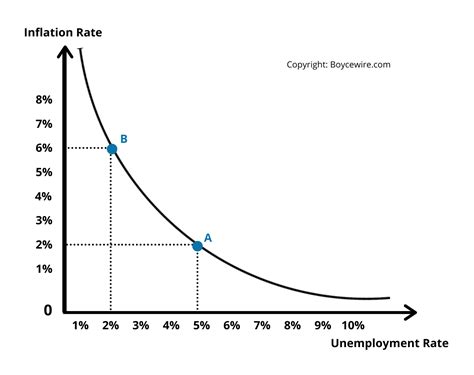 Image result for Phillips Curve Example