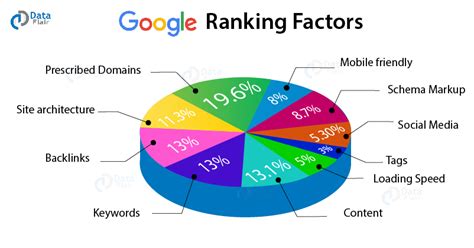Top 10 SEO Ranking Factors You Must Know - DataFlair