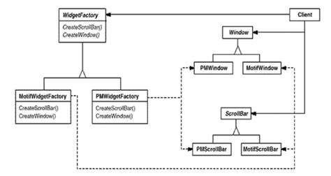 Image result for Abstract Factory Design Pattern Class Diagram