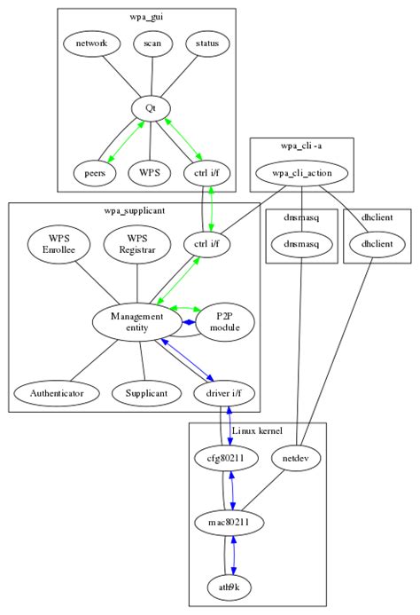 Linux Mac80211 Subsystem എന്നതിനുള്ള ഇമേജ് ഫലം