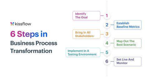 Image result for transformation process examples