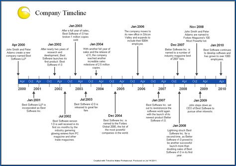 Image result for Timeline Example History Student
