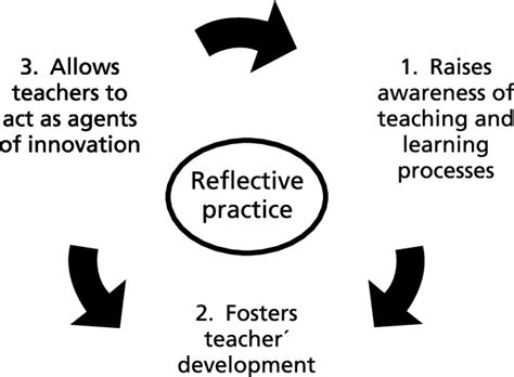 Image result for Outcome of Reflective Practice
