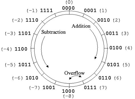 How to Complement a Binary Numbe Rin Python に対する画像結果