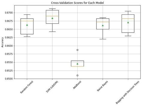 Image result for Matplotlib Box Plot Cross-Validation