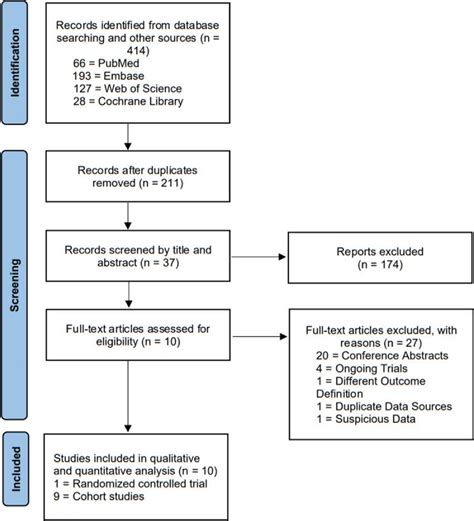 Afbeeldingsresultaten voor Flow Diagram of Study Selection Process
