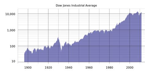 Image result for DJIA Graph
