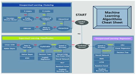Image result for Machine Learning Algorithms Cheat Sheet