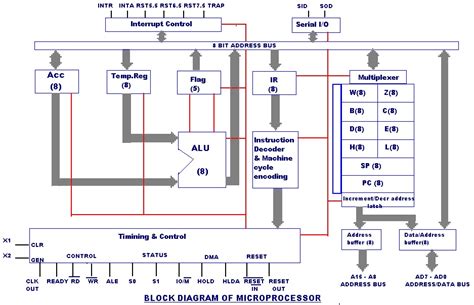 Image result for Write About Processor Memory Interface with Block Diagram