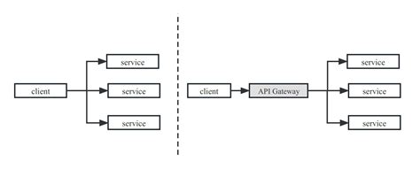 Micro Service API Gateway Diagram に対する画像結果