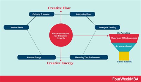 Image result for Design Thinking Idea Model