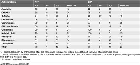 Image result for Disk Diffusio Table