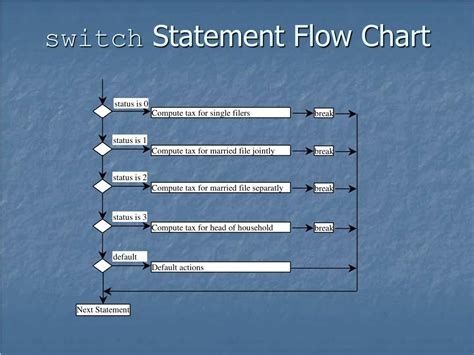 Image result for Nst for Loop Setup Flowchart