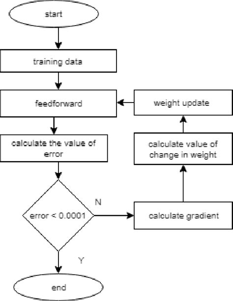 Image result for Training Request Algorithm